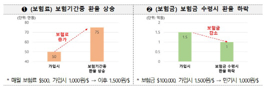 보험료·보험금 관련 환율 변동 시 예시. [금감원 제공]